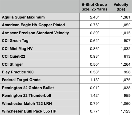 Smith & Wesson Victory Accuracy Results